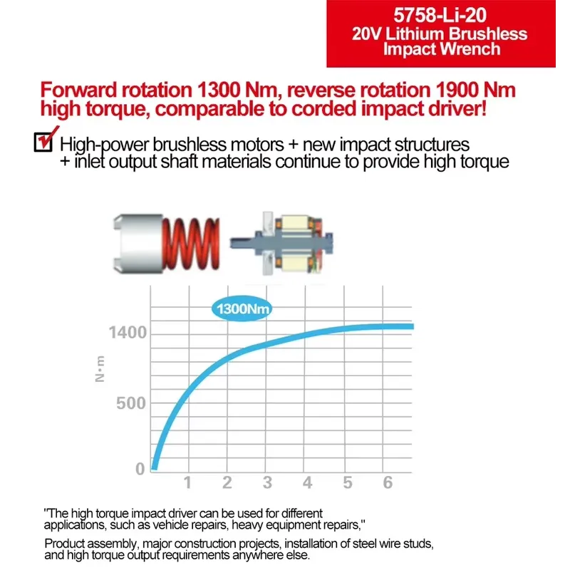 Devon 20V large torque three t - Power Tools Impact recension och pris